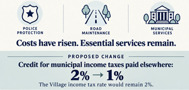 Costs have risen.